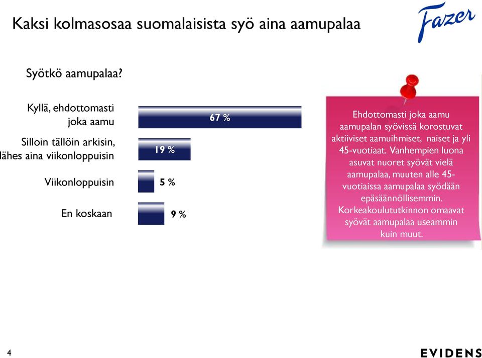 67 % Ehdottomasti joka aamu aamupalan syövissä korostuvat aktiiviset aamuihmiset, naiset ja yli 45-vuotiaat.