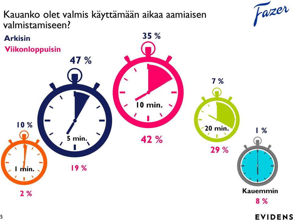 Arkisin Viikonloppuisin 47 % 35 % 7 % 10