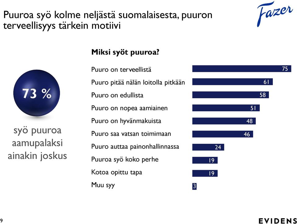 aamiainen 51 58 61 syö puuroa aamupalaksi ainakin joskus Puuro on hyvänmakuista Puuro saa vatsan