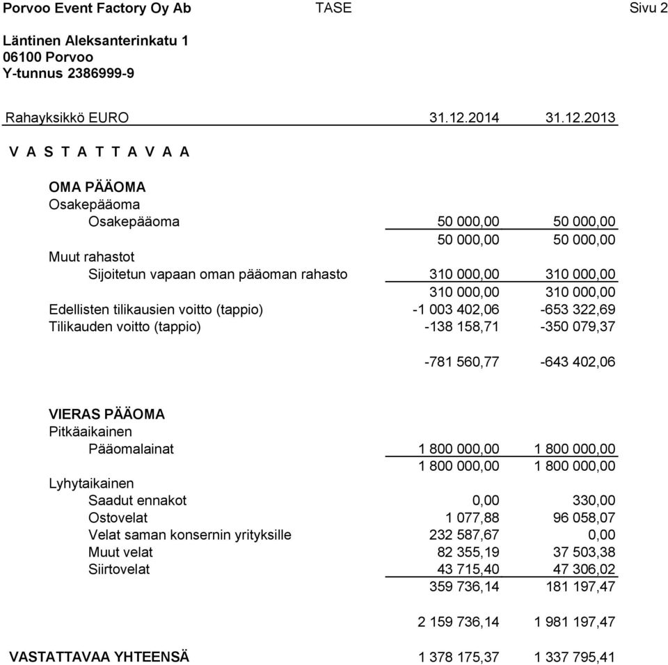 2013 V A S T A T T A V A A OMA PÄÄOMA Osakepääoma Osakepääoma 50 000,00 50 000,00 50 000,00 50 000,00 Muut rahastot Sijoitetun vapaan oman pääoman rahasto 310 000,00 310 000,00 310 000,00 310 000,00