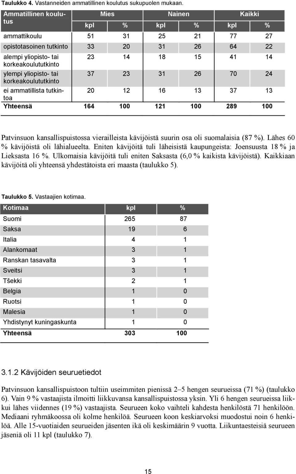 yliopisto- tai 37 23 31 26 70 24 korkeakoulututkinto ei ammatillista tutkintoa 20 12 16 13 37 13 Yhteensä 164 100 121 100 289 100 Patvinsuon kansallispuistossa vierailleista kävijöistä suurin osa oli