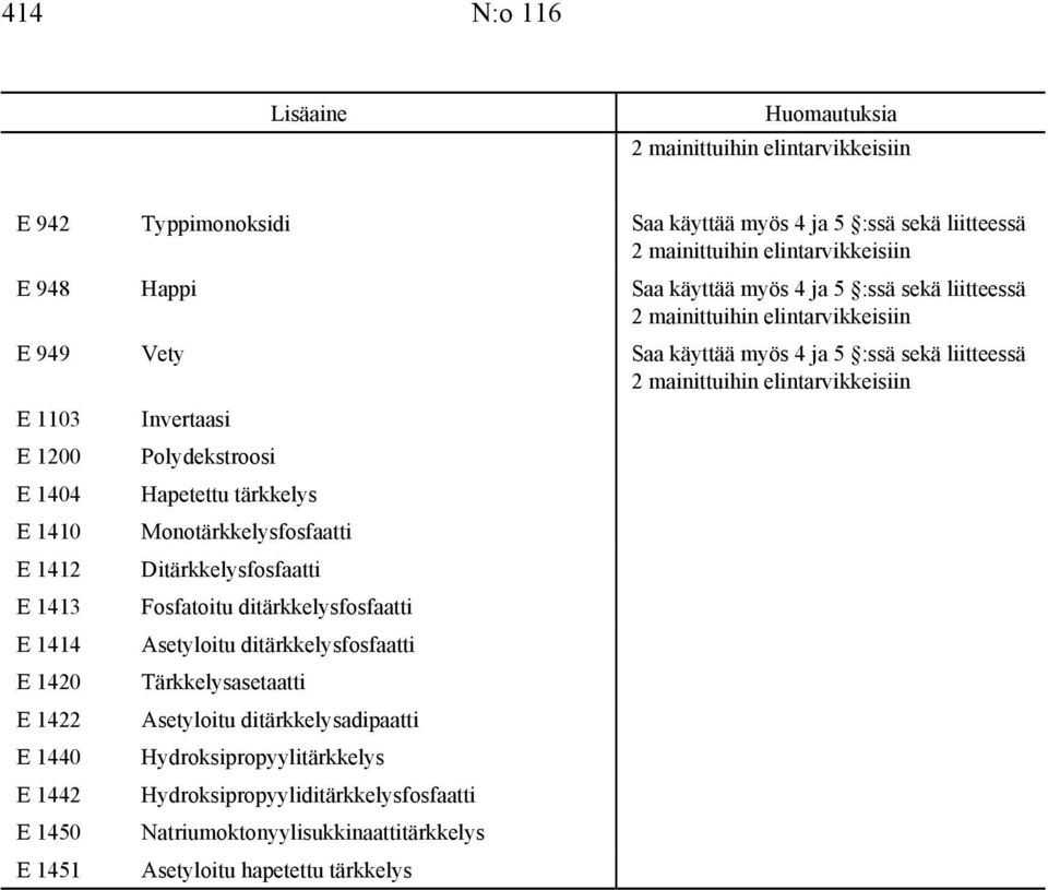 Polydekstroosi E 1404 Hapetettu tärkkelys E 1410 Monotärkkelysfosfaatti E 1412 Ditärkkelysfosfaatti E 1413 Fosfatoitu ditärkkelysfosfaatti E 1414 Asetyloitu ditärkkelysfosfaatti E 1420