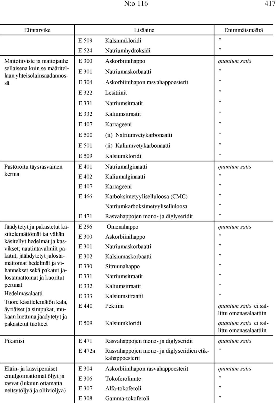 Hedelmäsalaatti Tuore käsittelemätön kala, äyriäiset ja simpukat, mukaan luettuna jäädytetyt ja E 509 Kalsiumkloridi " E 524 Natriumhydroksidi " E 300 Askorbiinihappo quantum satis E 301