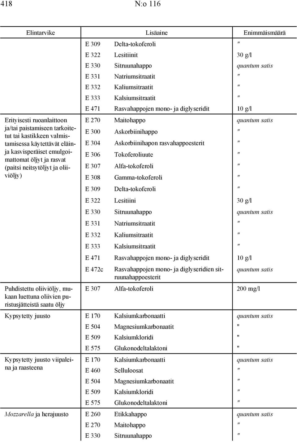 herajuusto E 309 Delta-tokoferoli " E 322 Lesitiinit 30 g/l E 330 Sitruunahappo quantum satis E 331 Natriumsitraatit " E 332 Kaliumsitraatit " E 333 Kalsiumsitraatit " E 471 Rasvahappojen mono- ja