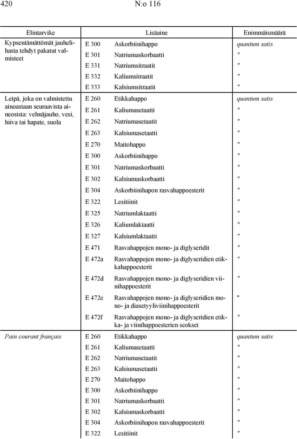 satis E 261 Kaliumasetaatti " E 262 Natriumasetaatit " E 263 Kalsiumasetaatti " E 270 Maitohappo " E 300 Askorbiinihappo " E 301 Natriumaskorbaatti " E 302 Kalsiumaskorbaatti " E 304 Askorbiinihapon