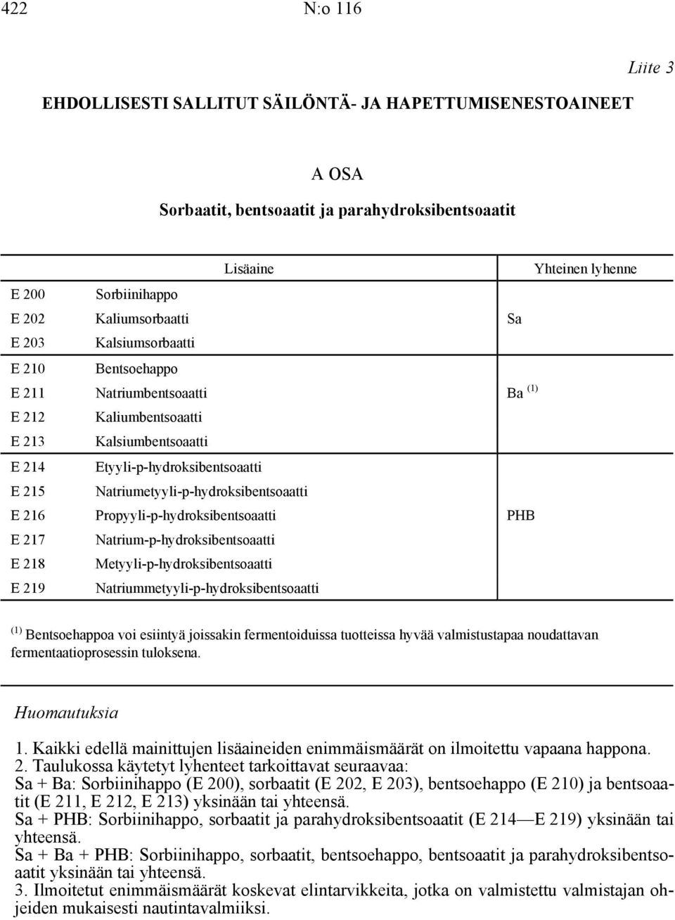 Natriumetyyli-p-hydroksibentsoaatti E 216 Propyyli-p-hydroksibentsoaatti PHB E 217 Natrium-p-hydroksibentsoaatti E 218 Metyyli-p-hydroksibentsoaatti E 219 Natriummetyyli-p-hydroksibentsoaatti (1)