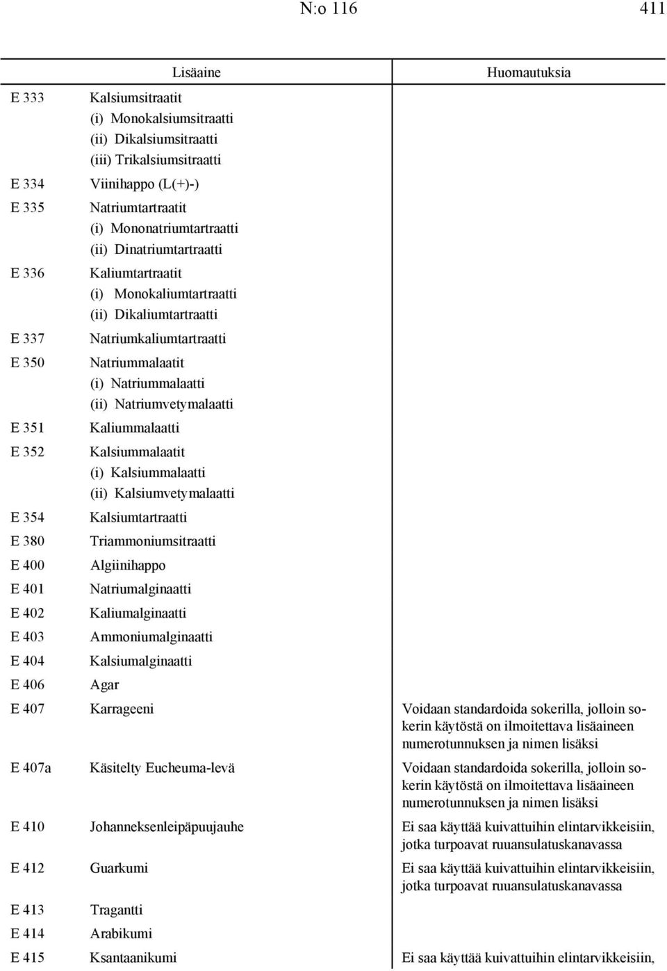 Natriumvetymalaatti E 351 Kaliummalaatti E 352 Kalsiummalaatit (i) Kalsiummalaatti (ii) Kalsiumvetymalaatti E 354 Kalsiumtartraatti E 380 Triammoniumsitraatti E 400 Algiinihappo E 401