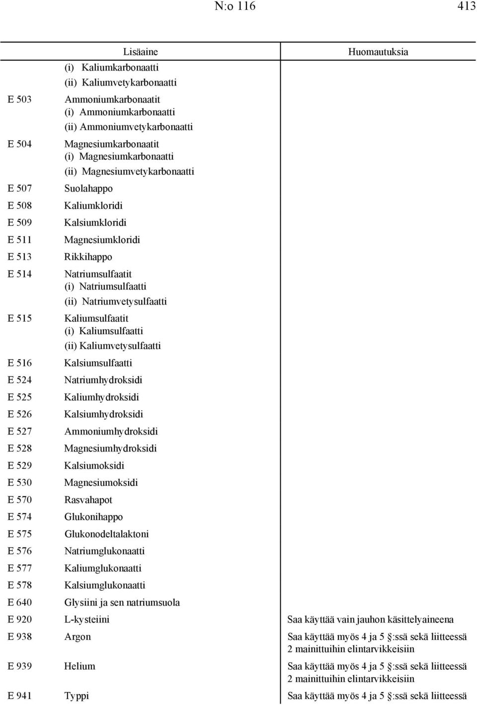 Natriumvetysulfaatti E 515 Kaliumsulfaatit (i) Kaliumsulfaatti (ii) Kaliumvetysulfaatti E 516 Kalsiumsulfaatti E 524 Natriumhydroksidi E 525 Kaliumhydroksidi E 526 Kalsiumhydroksidi E 527