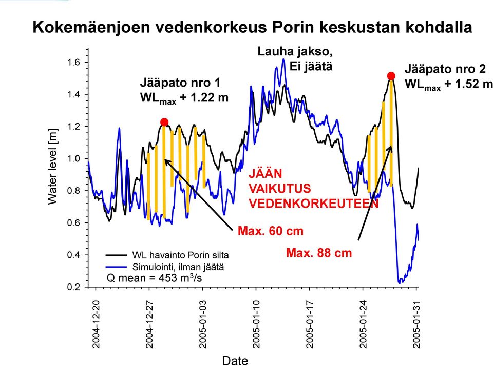 22 m Lauha jakso, Ei jäätä Jääpato nro 2 WL max + 1.52 m Water level [m] 1.2 1.0 0.