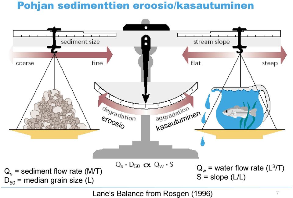 grain size (L) Lane s Balance from Rosgen