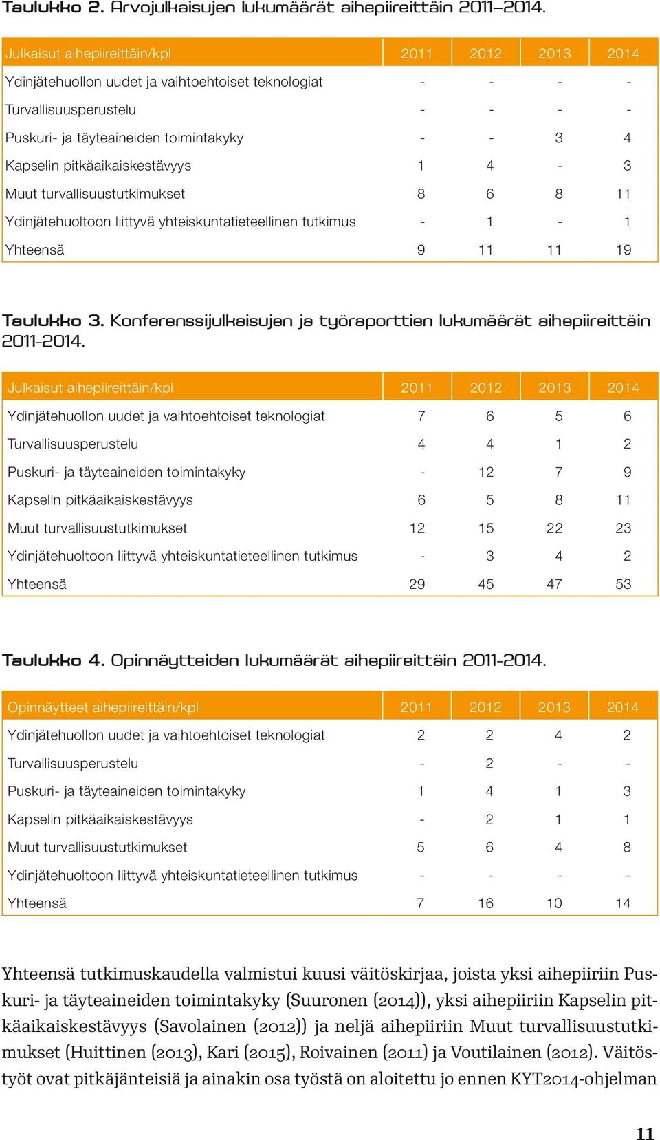 pitkäaikaiskestävyys 1 4-3 Muut turvallisuustutkimukset 8 6 8 11 Ydinjätehuoltoon liittyvä yhteiskuntatieteellinen tutkimus - 1-1 Yhteensä 9 11 11 19 Taulukko 3.