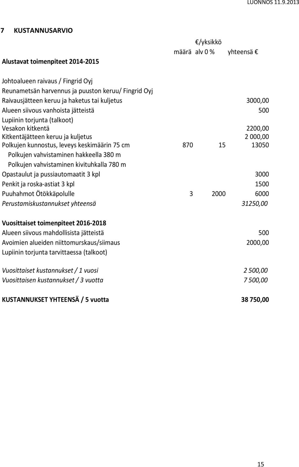 870 15 13050 Polkujen vahvistaminen hakkeella 380 m Polkujen vahvistaminen kivituhkalla 780 m Opastaulut ja pussiautomaatit 3 kpl 3000 Penkit ja roska-astiat 3 kpl 1500 Puuhahmot Ötökkäpolulle 3 2000