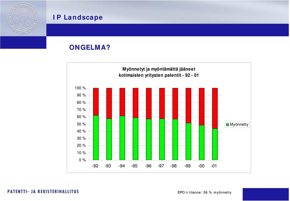 patentit - 92-01 100 % 90 % 80 % 70 % 60 % 50 % 40 % 30