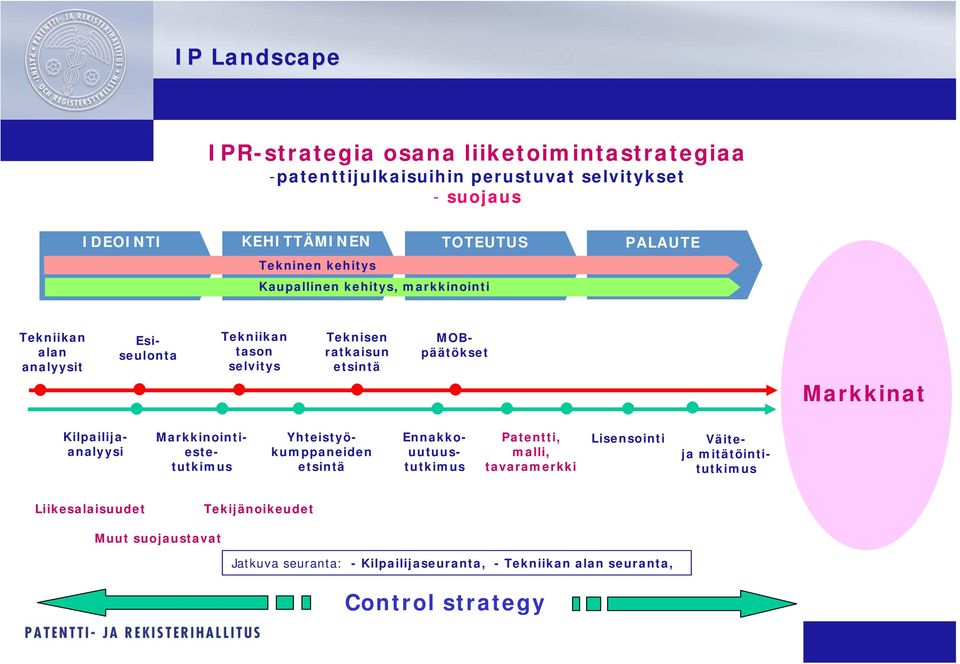 Markkinat Kilpailijaanalyysi Markkinointiestetutkimus Yhteistyökumppaneiden etsintä Patentti, malli, tavaramerkki Lisensointi Ennakkouutuustutkimus