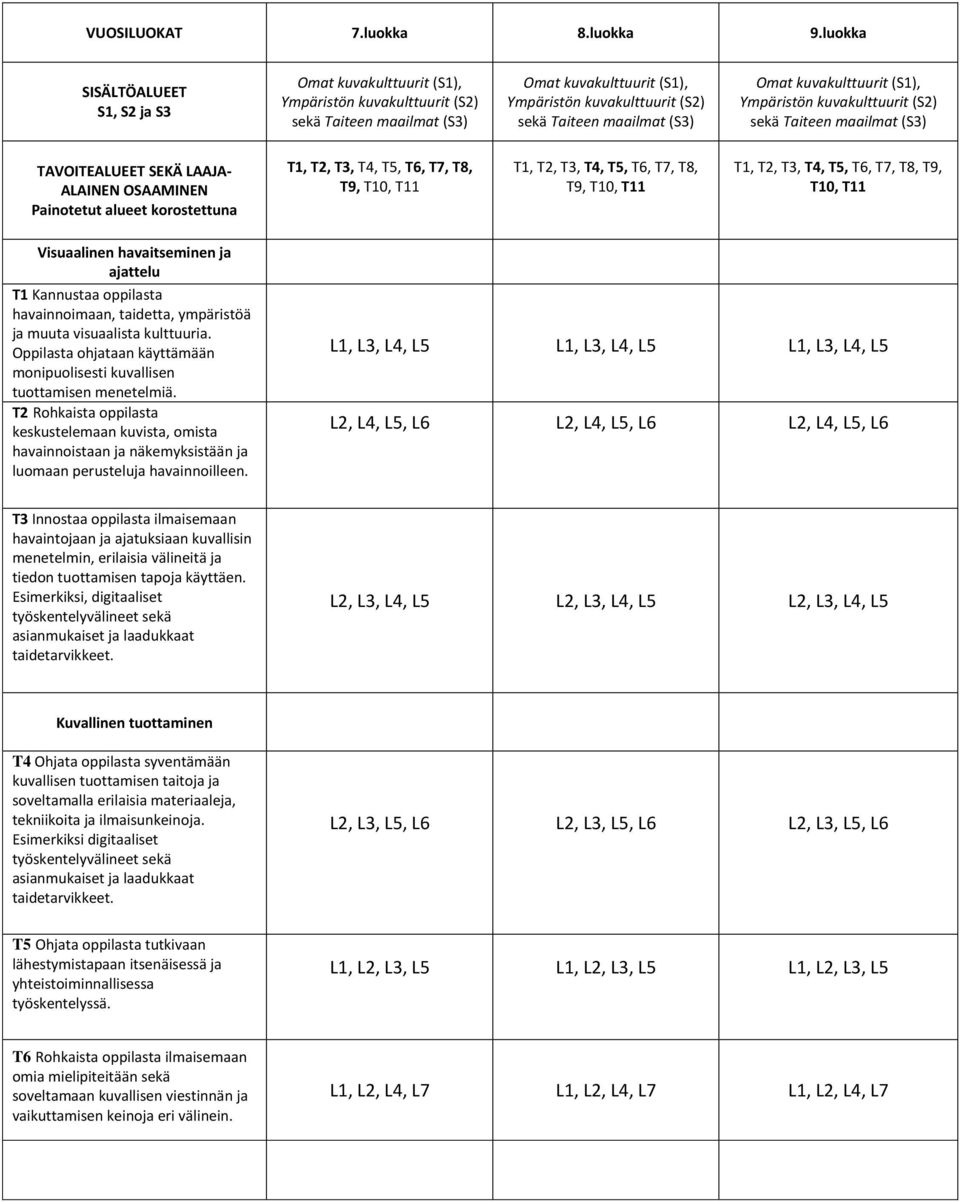 T1, T2, T3, T4, T5, T6, T7, T8, T9, T10, T11 Visuaalinen havaitseminen ja ajattelu T1 Kannustaa oppilasta havainnoimaan, taidetta, ympäristöä ja muuta visuaalista kulttuuria.