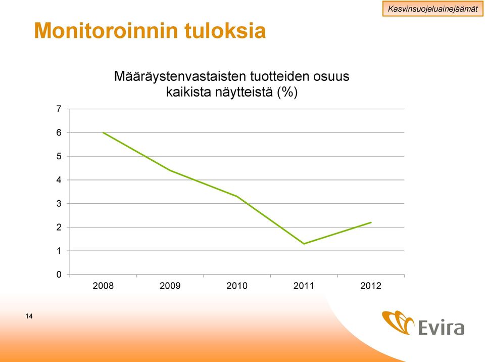 Määräystenvastaisten tuotteiden osuus