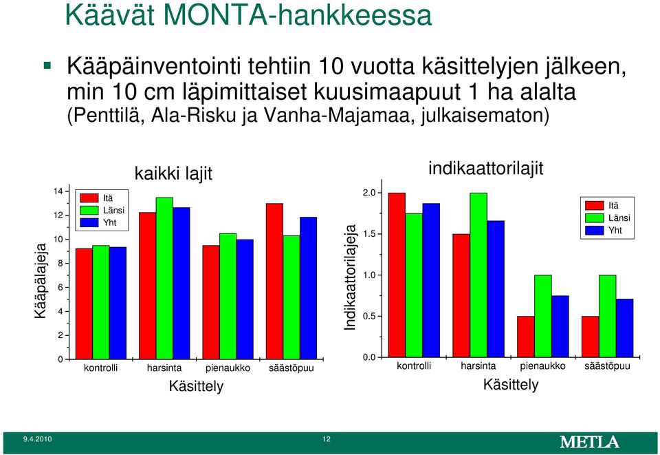 indikaattorilajit Kääpälajeja 14 12 10 8 6 4 2 Itä Länsi Yht Indikaattorilajeja 2.0 1.5 1.0 0.