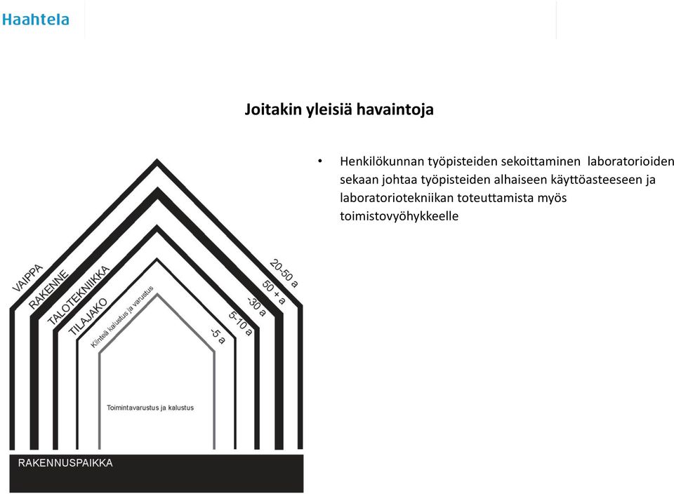 johtaa työpisteiden alhaiseen käyttöasteeseen ja