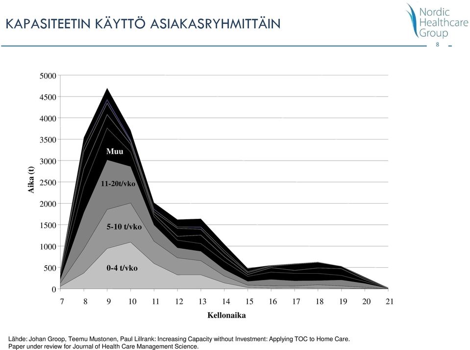 Kellonaika Lähde: Johan Groop, Teemu Mustonen, Paul Lillrank: Increasing Capacity without