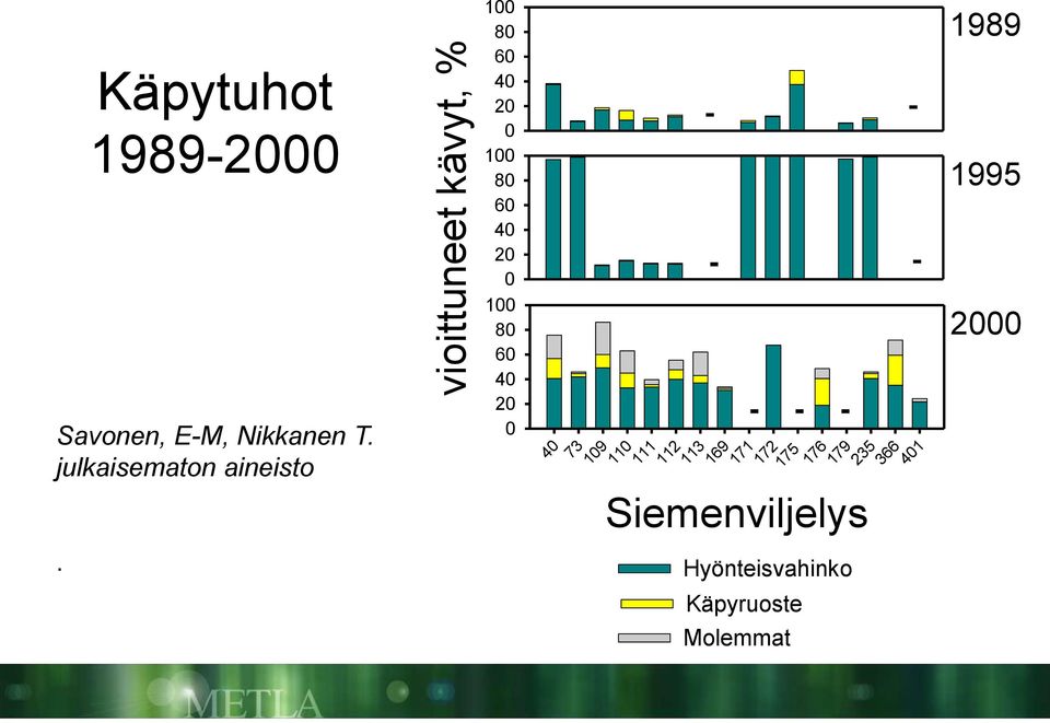 vioittuneet kävyt, % 1 8 6 4 2 1 8 6 4 2 1 8 6 4 2 4 73 - -