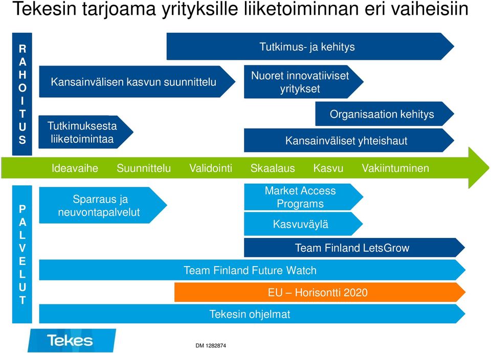 kehitys Kansainväliset yhteishaut Ideavaihe Suunnittelu Validointi Skaalaus Kasvu Vakiintuminen P A L V E L U T Sparraus ja