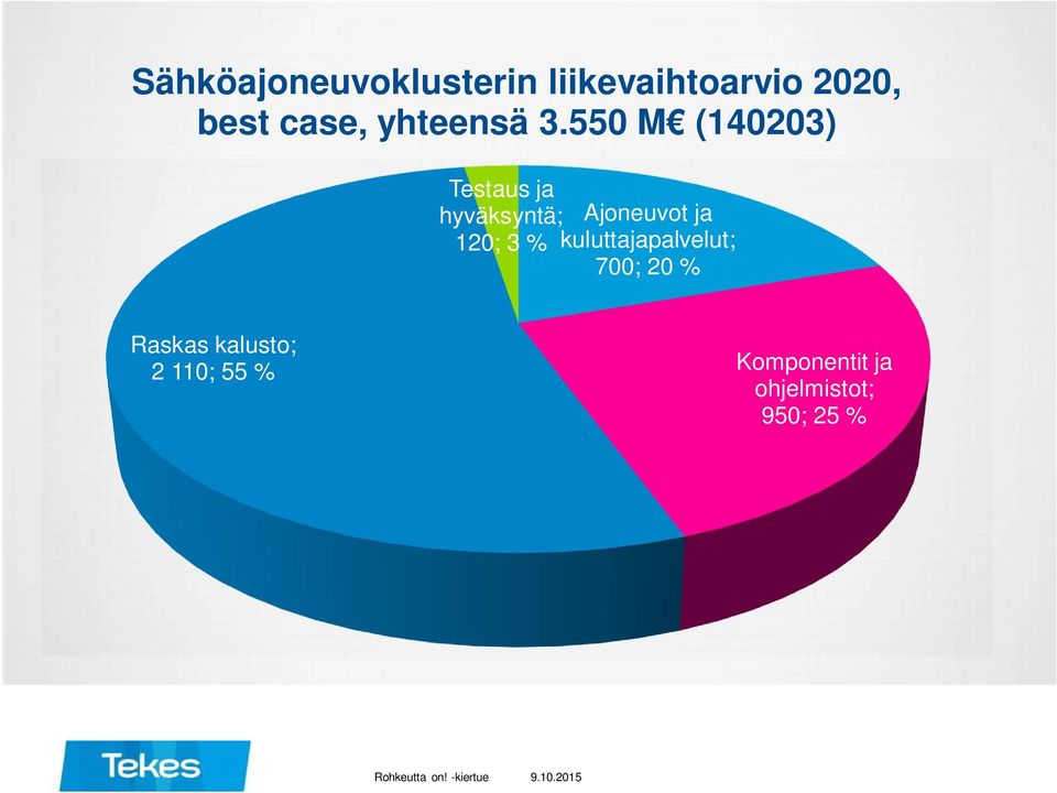 550 M (140203) Testaus ja hyväksyntä; Ajoneuvot ja 120; 3 %