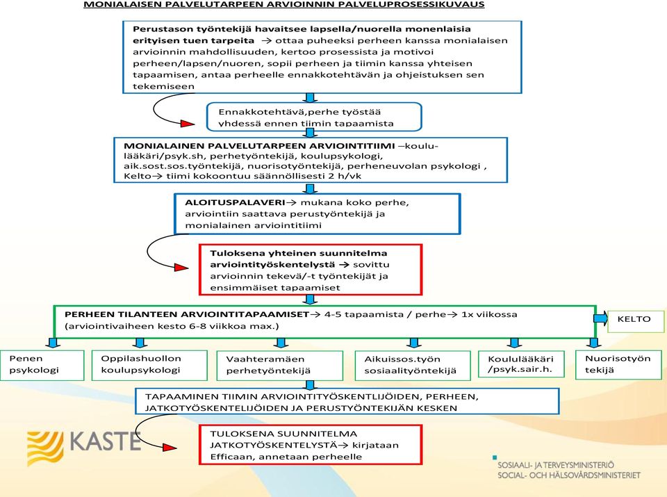 EN, JATKOTYÖSKENTELIJÖIDEN JA tekemiseen Ennakkotehtävä,perhe työstää yhdessä ennen tiimin tapaamista MONIALAINEN PALVELUTARPEEN ARVIOINTITIIMI koululääkäri/psyk.