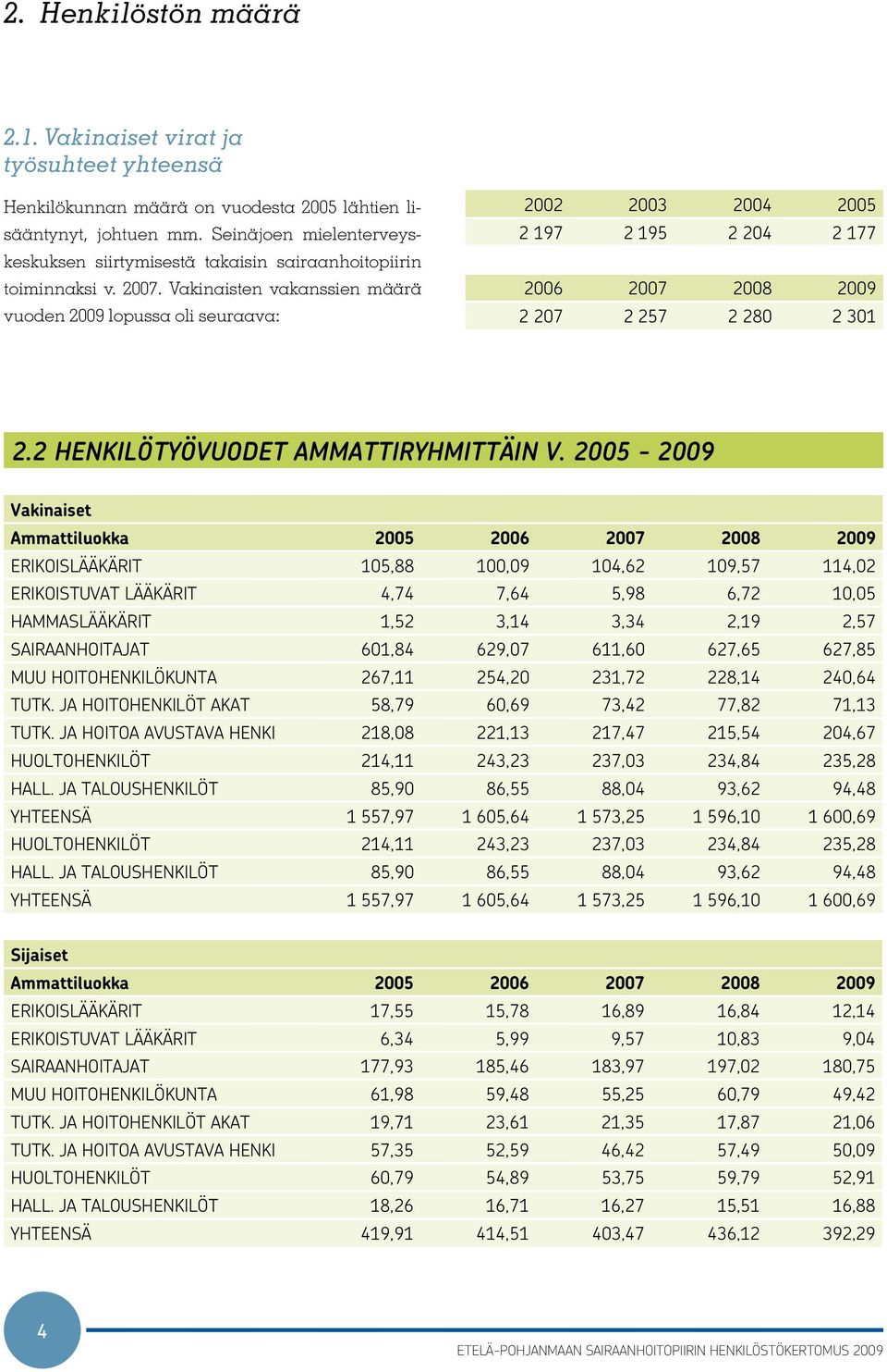 Vakinaisten vakanssien määrä vuoden 2009 lopussa oli seuraava: 2002 2003 2004 2005 2 197 2 195 2 204 2 177 2006 2007 2008 2009 2 207 2 257 2 280 2 301 2.2 HENKILÖTYÖVUODET AMMATTIRYHMITTÄIN V.