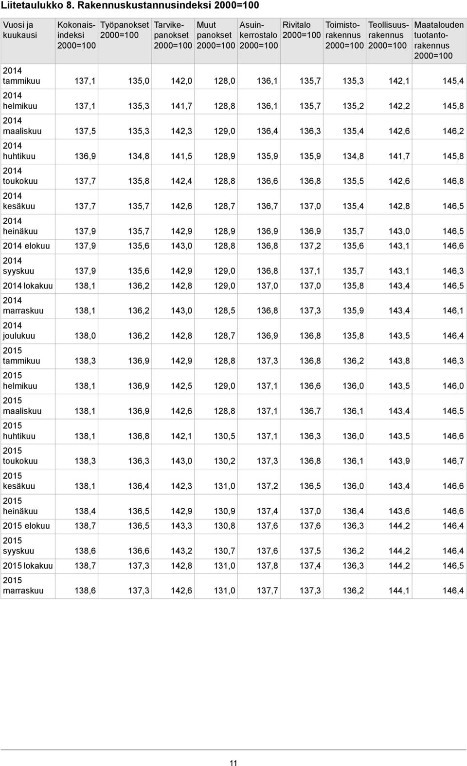 142,1 135,3 135,7 136,1 128,0 142,0 135,0 137,1 tammikuu 145,8 142,2 135,2 135,7 136,1 141,7 135,3 137,1 helmikuu 146,2 142,6 135,4 136,3 136,4 142,3 135,3 137,5 maaliskuu 145,8 141,7 134,8 135,9