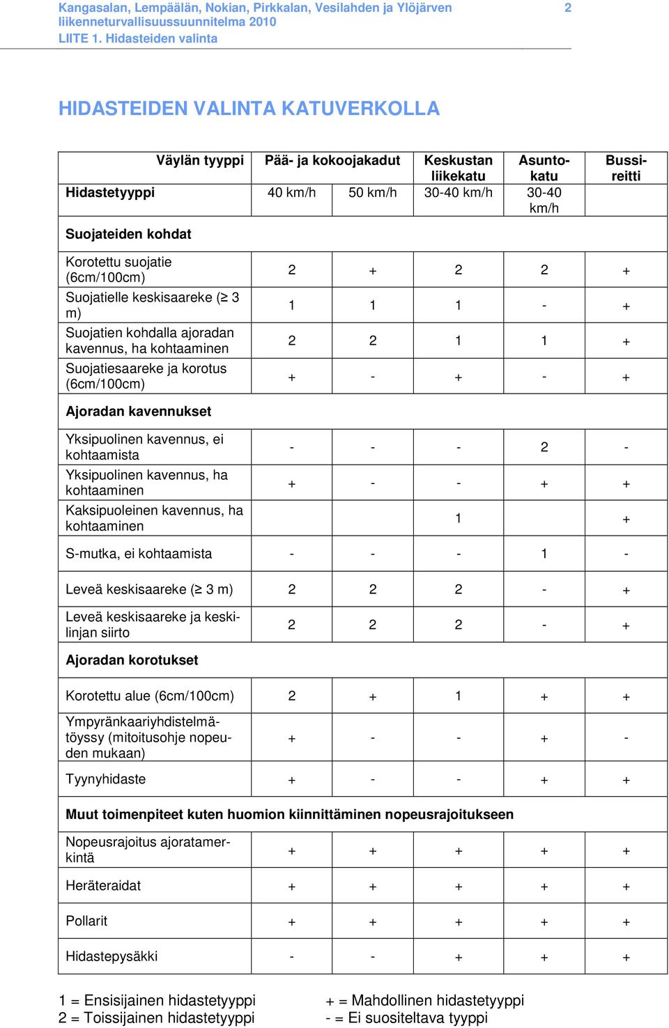 Bussireitti Korotettu suojatie (6cm/100cm) Suojatielle keskisaareke ( 3 m) Suojatien kohdalla ajoradan kavennus, ha kohtaaminen Suojatiesaareke ja korotus (6cm/100cm) 2 + 2 2 + 1 1 1 - + 2 2 1 1 + +