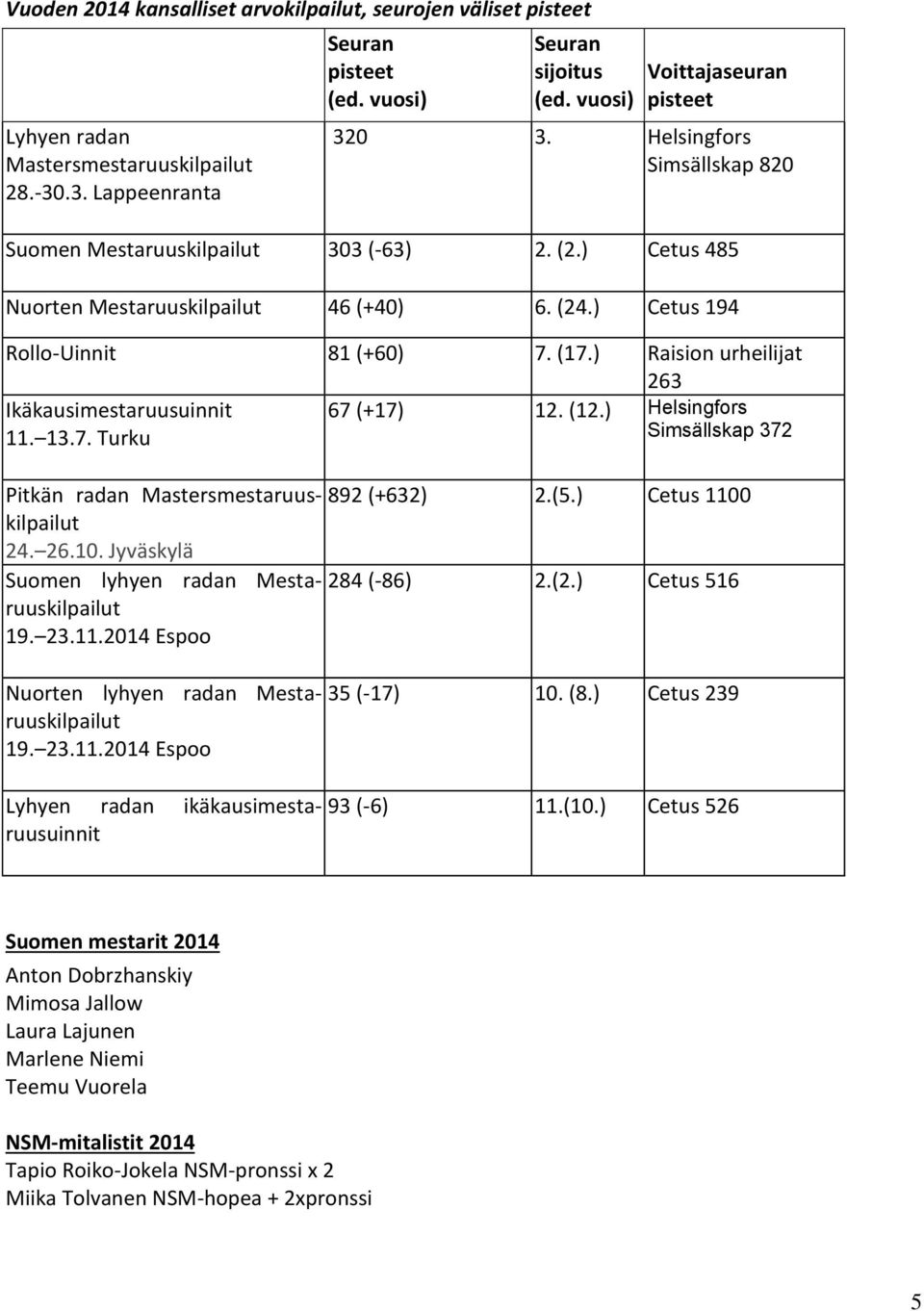 (17.) Raision urheilijat 263 Ikäkausimestaruusuinnit 67 (+17) 12. (12.) Helsingfors 11. 13.7. Turku Simsällskap 372 Pitkän radan Mastersmestaruuskilpailut 24. 26.10.