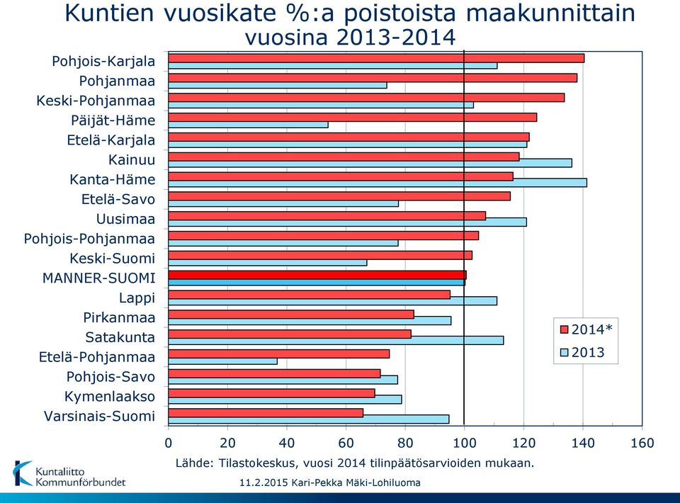 Keski-Suomi MANNER-SUOMI Lappi Pirkanmaa 2014* Satakunta Etelä-Pohjanmaa 2013 Pohjois-Savo