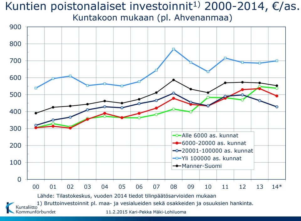 kunnat Manner-Suomi 00 01 02 03 04 05 06 07 08 09 10 11 12 13 14* Lähde: Tilastokeskus, vuoden 2014 tiedot