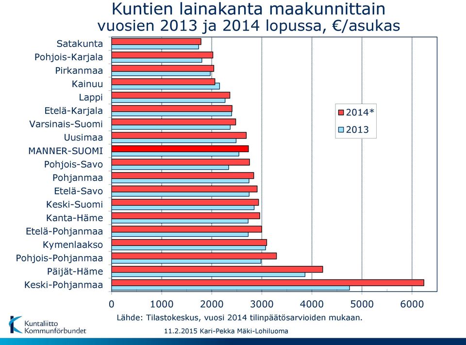 Etelä-Savo Keski-Suomi Kanta-Häme Etelä-Pohjanmaa Kymenlaakso Pohjois-Pohjanmaa Päijät-Häme