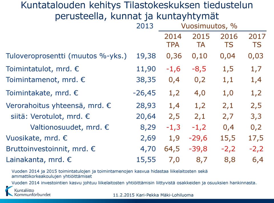 28,93 1,4 1,2 2,1 2,5 siitä: Verotulot, mrd. 20,64 2,5 2,1 2,7 3,3 Valtionosuudet, mrd. 8,29-1,3-1,2 0,4 0,2 Vuosikate, mrd. 2,69 1,9-29,6 15,5 17,5 Bruttoinvestoinnit, mrd.