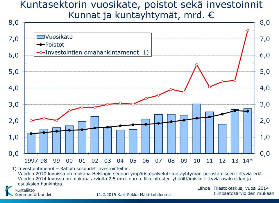 09 10 11 12 13 14* 1) Investointimenot Rahoitusosuudet investointeihin.