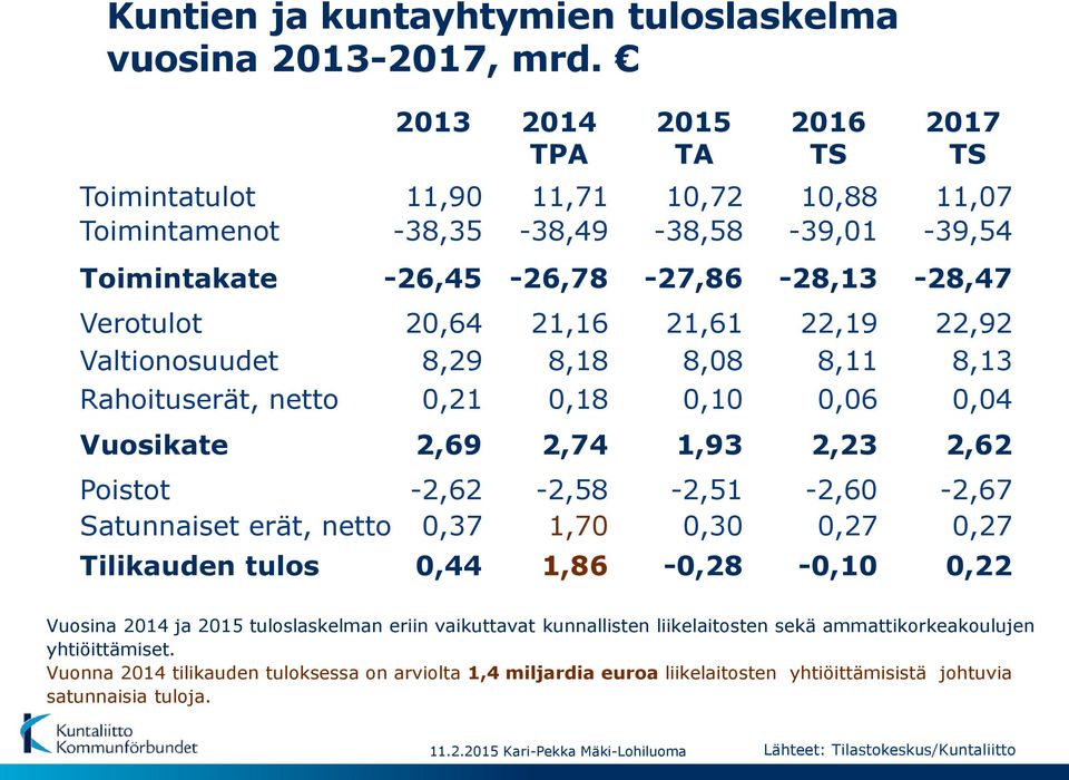 20,64 8,29 21,16 8,18 21,61 8,08 22,19 8,11 22,92 8,13 Rahoituserät, netto 0,21 0,18 0,10 0,06 0,04 Vuosikate 2,69 2,74 1,93 2,23 2,62 Poistot Satunnaiset erät, netto -2,62 0,37-2,58 1,70-2,51