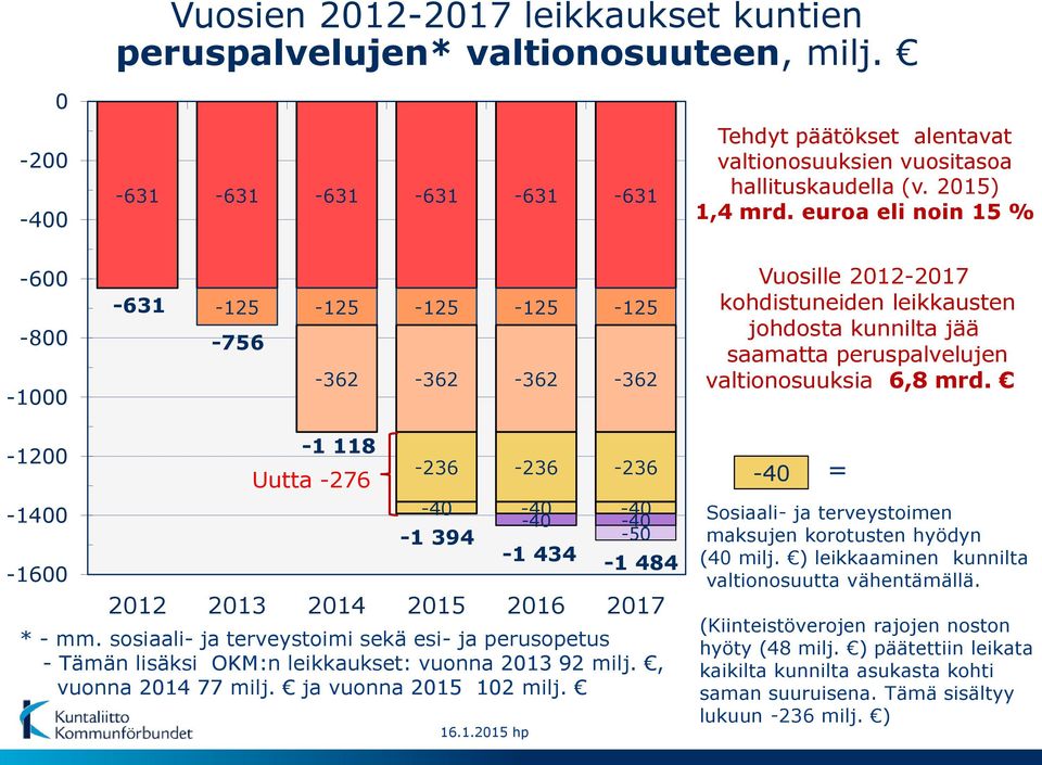 euroa eli noin 15 % -600-800 -1000-631 -125-125 -125-125 -125-756 -362-362 -362-362 Vuosille 2012-2017 kohdistuneiden leikkausten johdosta kunnilta jää saamatta peruspalvelujen valtionosuuksia 6,8