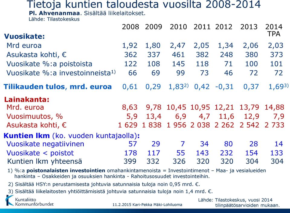 Vuosikate %:a investoinneista 1) 66 69 99 73 46 72 72 Lainakanta: Mrd.