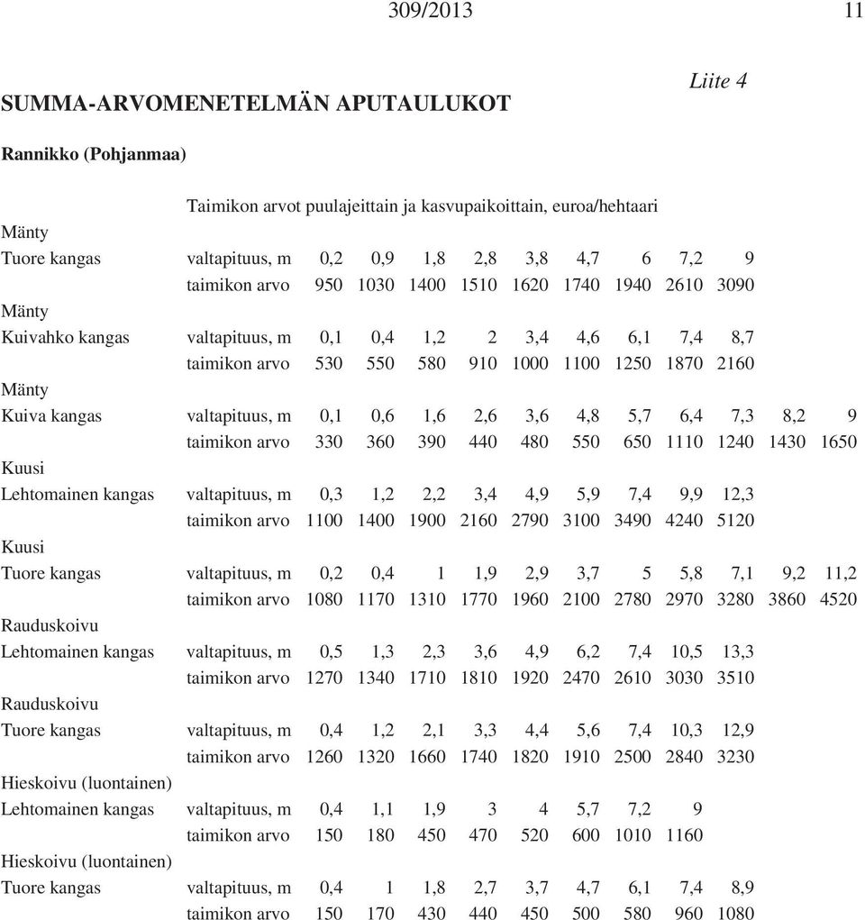 7,3 8,2 9 taimikon arvo 330 360 390 440 480 550 650 1110 1240 1430 1650 Kuusi Lehtomainen kangas valtapituus, m 0,3 1,2 2,2 3,4 4,9 5,9 7,4 9,9 12,3 taimikon arvo 1100 1400 1900 2160 2790 3100 3490