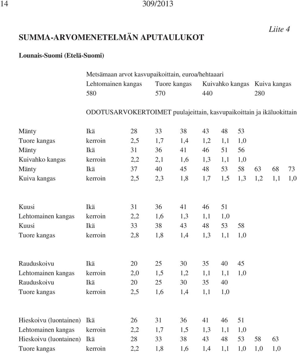 48 53 58 63 68 73 Kuiva kangas kerroin 2,5 2,3 1,8 1,7 1,5 1,3 1,2 1,1 1,0 Kuusi Ikä 31 36 41 46 51 Lehtomainen kangas kerroin 2,2 1,6 1,3 1,1 1,0 Kuusi Ikä 33 38 43 48 53 58 Tuore kangas kerroin 2,8