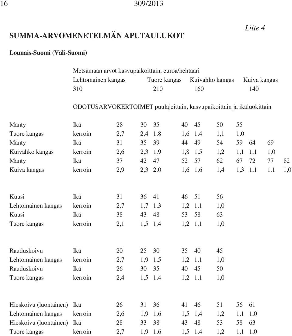 Ikä 37 42 47 52 57 62 67 72 77 82 Kuiva kangas kerroin 2,9 2,3 2,0 1,6 1,6 1,4 1,3 1,1 1,1 1,0 Kuusi Ikä 31 36 41 46 51 56 Lehtomainen kangas kerroin 2,7 1,7 1,3 1,2 1,1 1,0 Kuusi Ikä 38 43 48 53 58