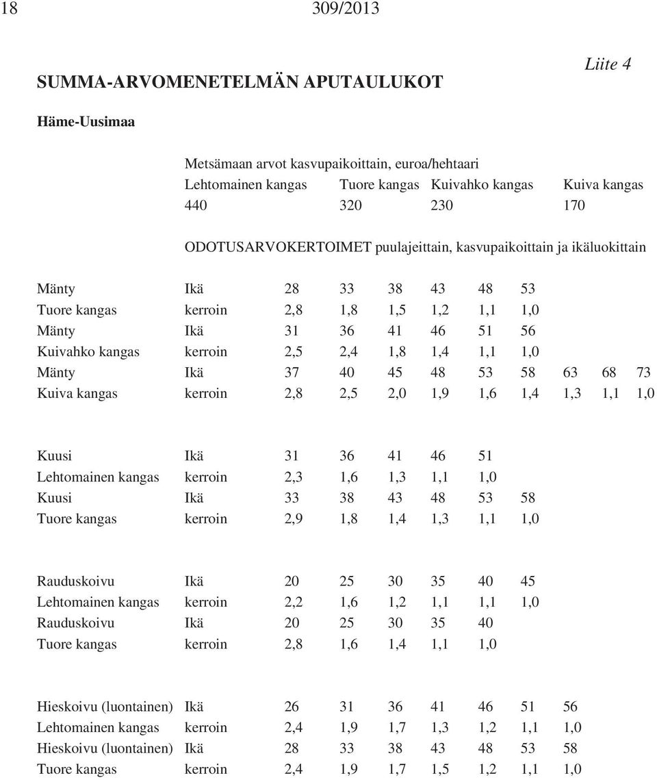 73 Kuiva kangas kerroin 2,8 2,5 2,0 1,9 1,6 1,4 1,3 1,1 1,0 Kuusi Ikä 31 36 41 46 51 Lehtomainen kangas kerroin 2,3 1,6 1,3 1,1 1,0 Kuusi Ikä 33 38 43 48 53 58 Tuore kangas kerroin 2,9 1,8 1,4 1,3