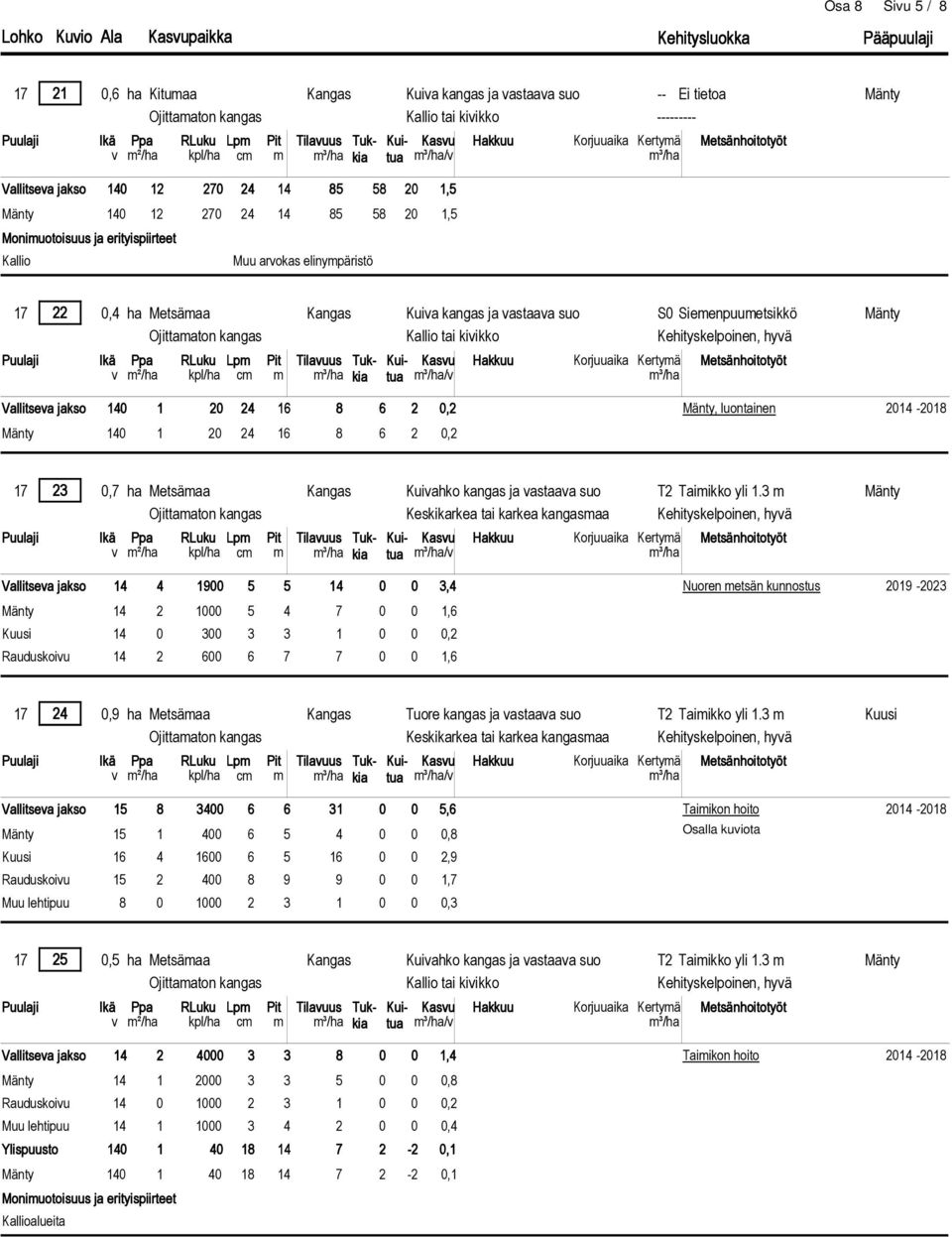 Rauduskoivu 14 2 600 6 7 7 1,6 Nuoren metsän kunnostus 2019-2023 Vallitseva jakso 15 8 3400 6 6 31 5,6 15 1 400 6 5 4 0,8 16 4 1600 6 5 16 2,9 Rauduskoivu 15 2 400 8 9 9 1,7 Muu lehtipuu 8 0 1000 2 3