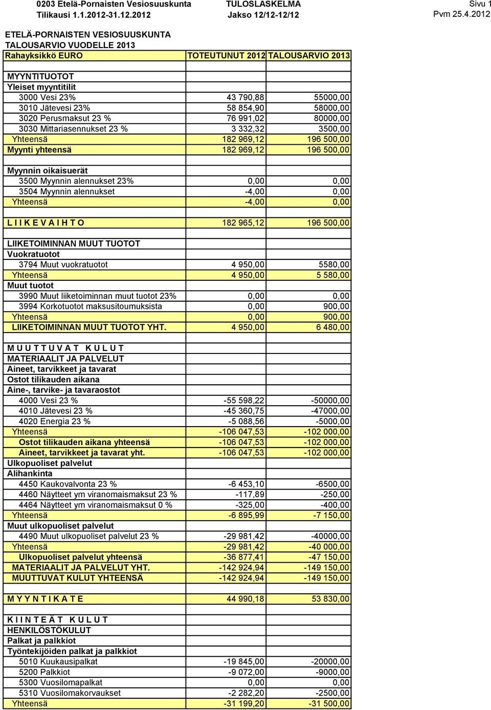 Myynnin alennukset 23% 0,00 0,00 3504 Myynnin alennukset -4,00 0,00 Yhteensä -4,00 0,00 L I I K E V A I H T O 182 965,12 196 500,00 LIIKETOIMINNAN MUUT TUOTOT Vuokratuotot 3794 Muut vuokratuotot 4
