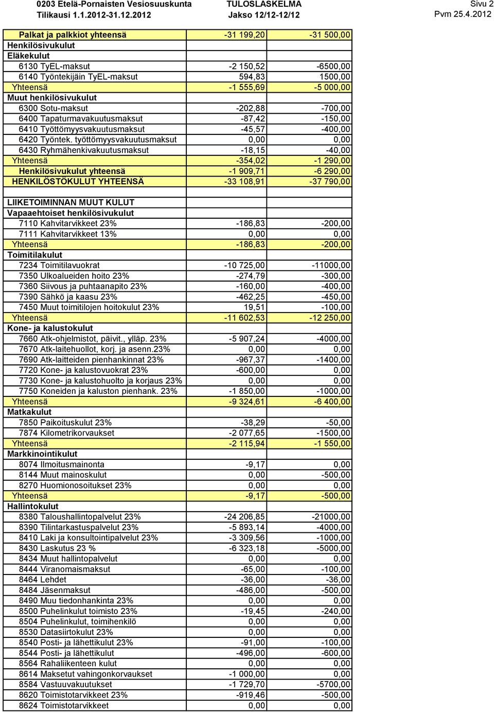 työttömyysvakuutusmaksut 0,00 0,00 6430 Ryhmähenkivakuutusmaksut -18,15-40,00 Yhteensä -354,02-1 290,00 Henkilösivukulut yhteensä -1 909,71-6 290,00 HENKILÖSTÖKULUT YHTEENSÄ -33 108,91-37 790,00