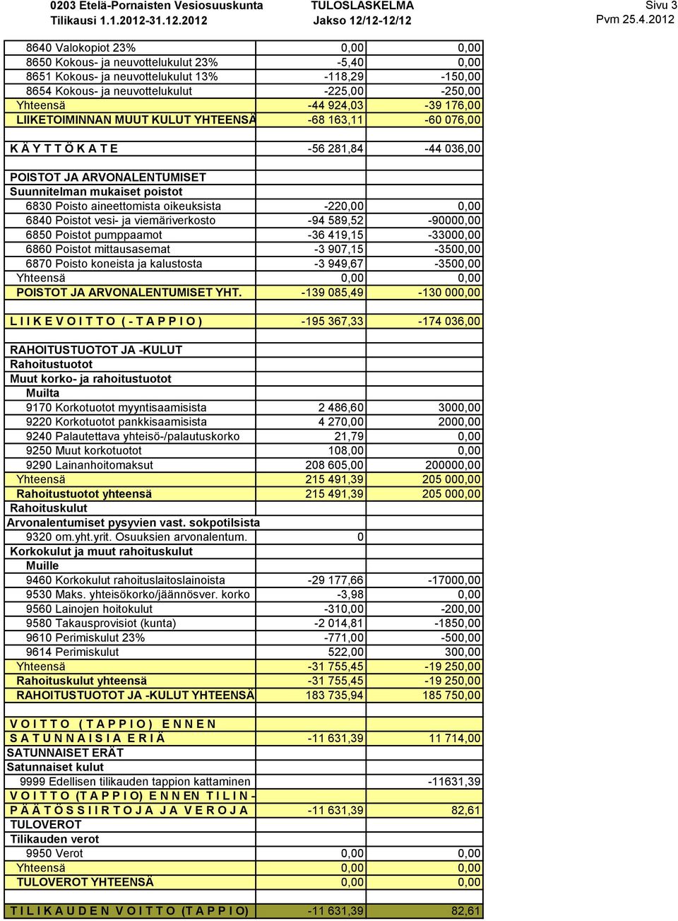 oikeuksista -220,00 0,00 6840 Poistot vesi- ja viemäriverkosto -94 589,52-90000,00 6850 Poistot pumppaamot -36 419,15-33000,00 6860 Poistot mittausasemat -3 907,15-3500,00 6870 Poisto koneista ja
