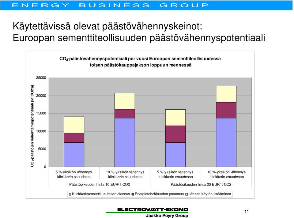 vähennys klinkkerin osuudessa 10 %-yksikön vähennys klinkkerin osuudessa 5 %-yksikön vähennys klinkkerin osuudessa 10 %-yksikön vähennys klinkkerin