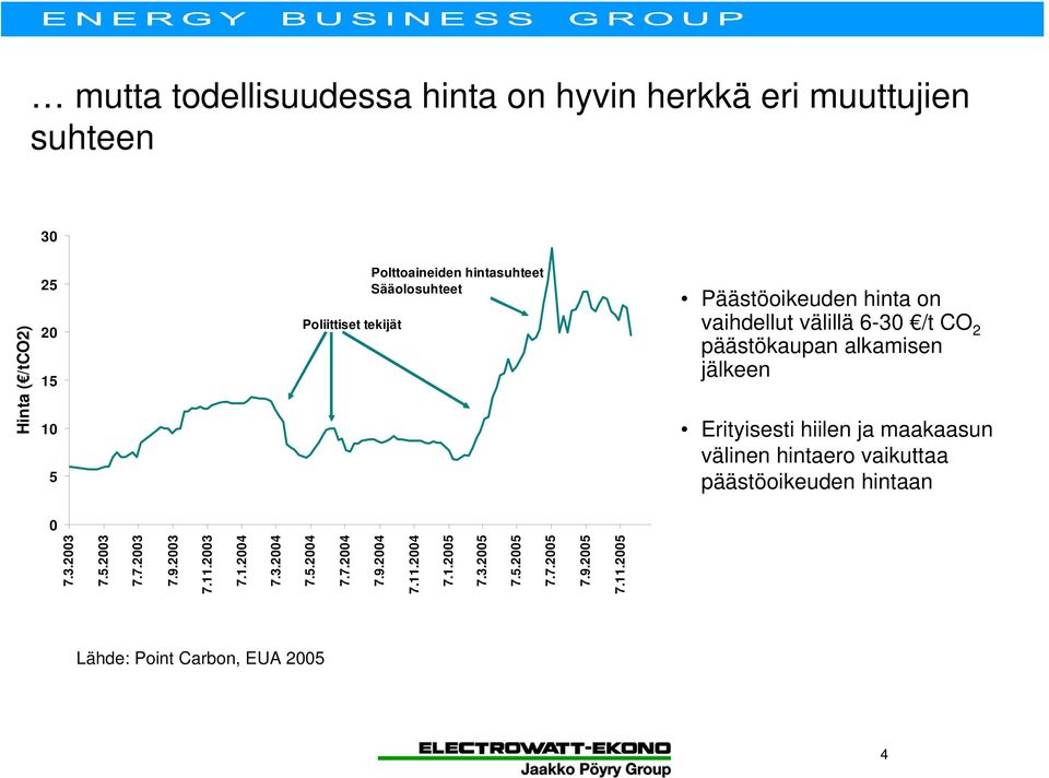 Erityisesti hiilen ja maakaasun välinen hintaero vaikuttaa päästöoikeuden hintaan 0 7.3.2003 7.5.2003 7.7.2003 7.9.2003 7.11.