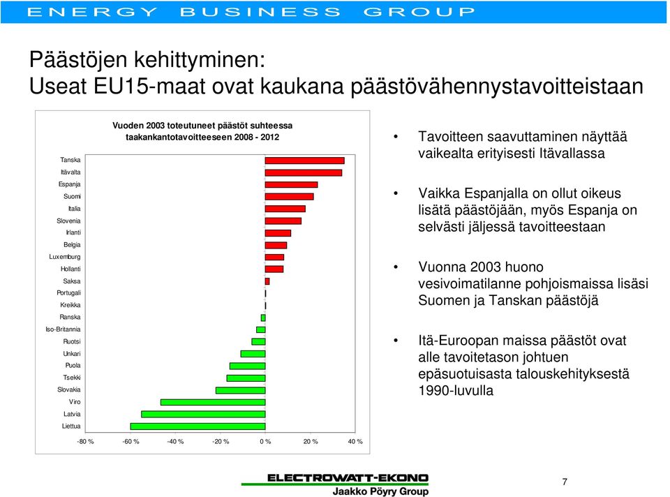 saavuttaminen näyttää vaikealta erityisesti Itävallassa Vaikka Espanjalla on ollut oikeus lisätä päästöjään, myös Espanja on selvästi jäljessä tavoitteestaan Vuonna 2003 huono